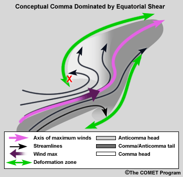 Conceptual model dominated by equatorial shear