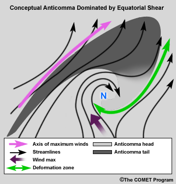 Conceptual model of an anticomma dominated by equatorial shear