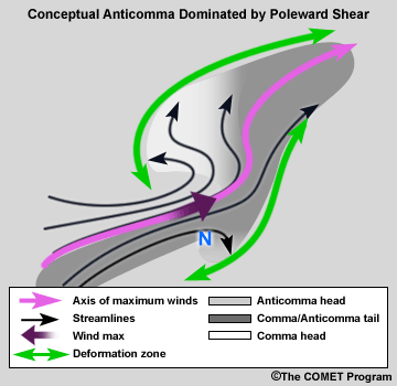 Conceptual model of an anticomma dominated by poleward shear
